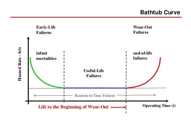 What is a Burn-in Board bathtub curve