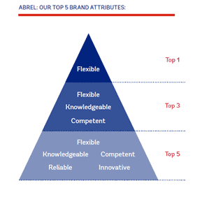 The top 5 brand attributes of Abrel
